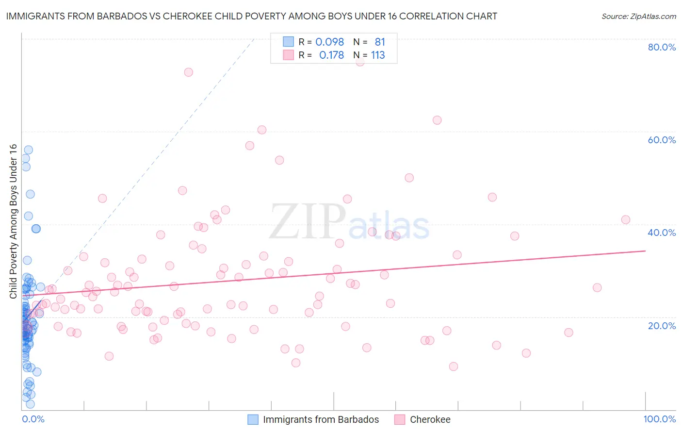 Immigrants from Barbados vs Cherokee Child Poverty Among Boys Under 16