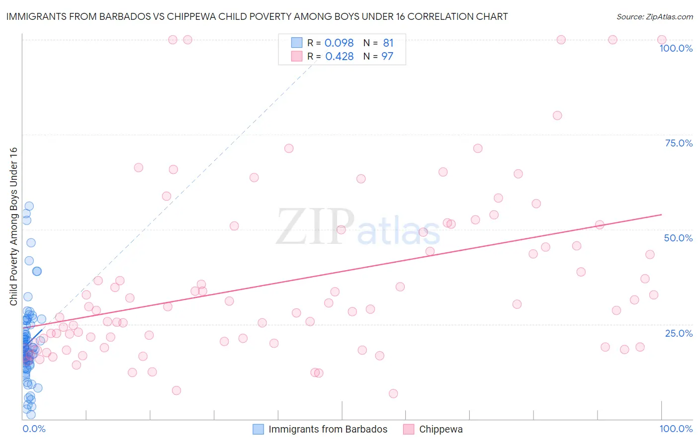 Immigrants from Barbados vs Chippewa Child Poverty Among Boys Under 16