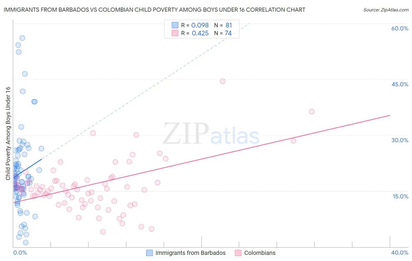 Immigrants from Barbados vs Colombian Child Poverty Among Boys Under 16