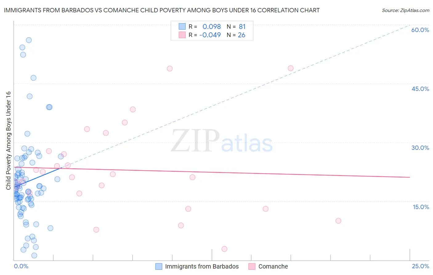 Immigrants from Barbados vs Comanche Child Poverty Among Boys Under 16