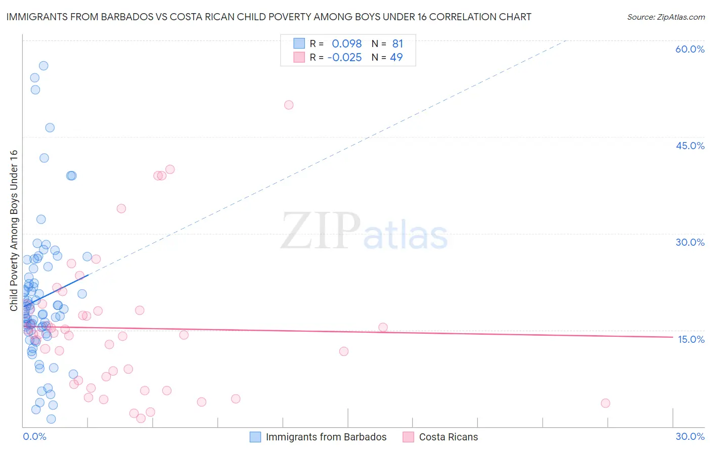Immigrants from Barbados vs Costa Rican Child Poverty Among Boys Under 16