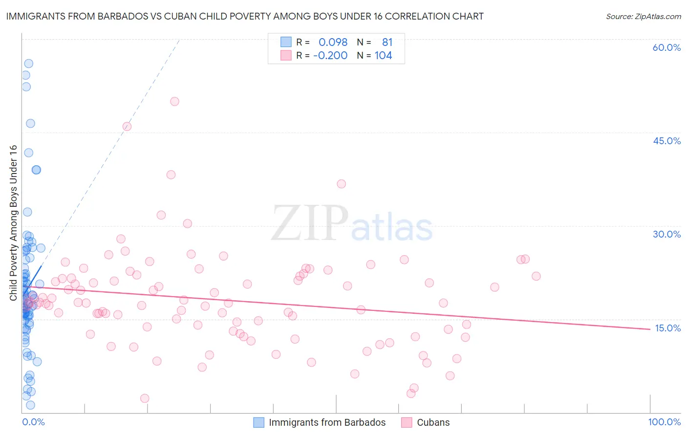 Immigrants from Barbados vs Cuban Child Poverty Among Boys Under 16