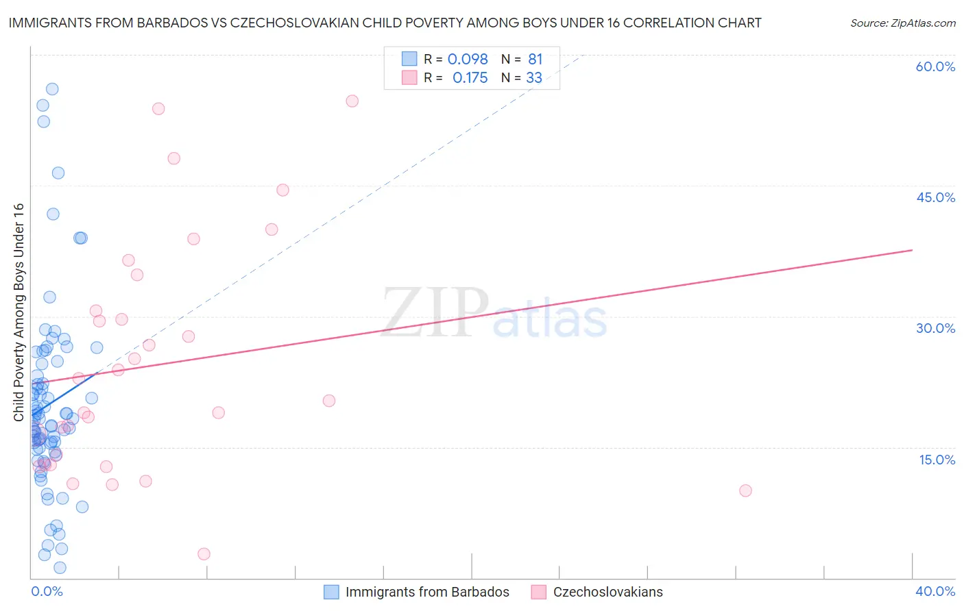 Immigrants from Barbados vs Czechoslovakian Child Poverty Among Boys Under 16