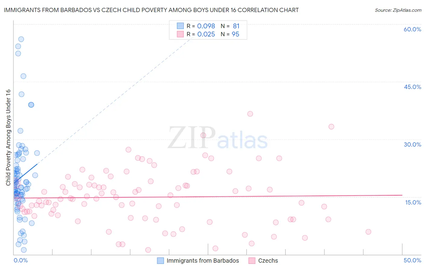 Immigrants from Barbados vs Czech Child Poverty Among Boys Under 16