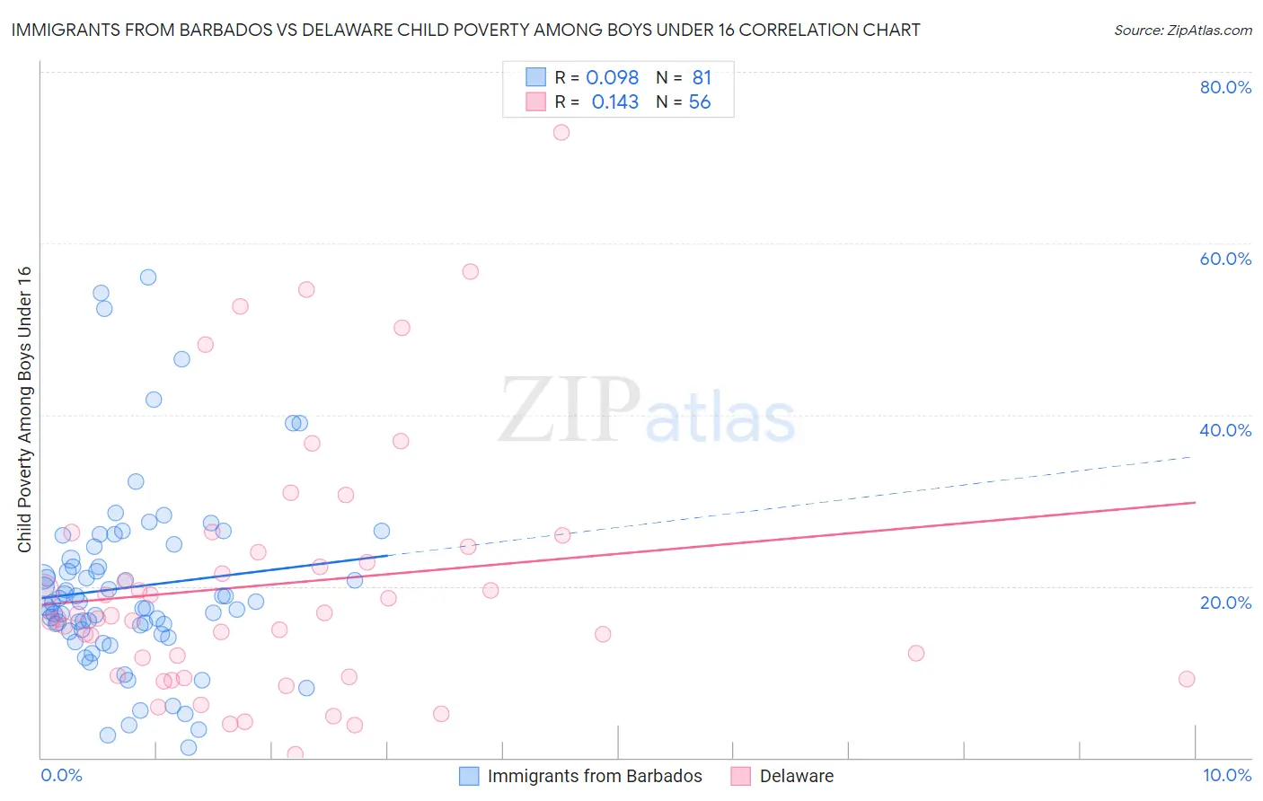 Immigrants from Barbados vs Delaware Child Poverty Among Boys Under 16