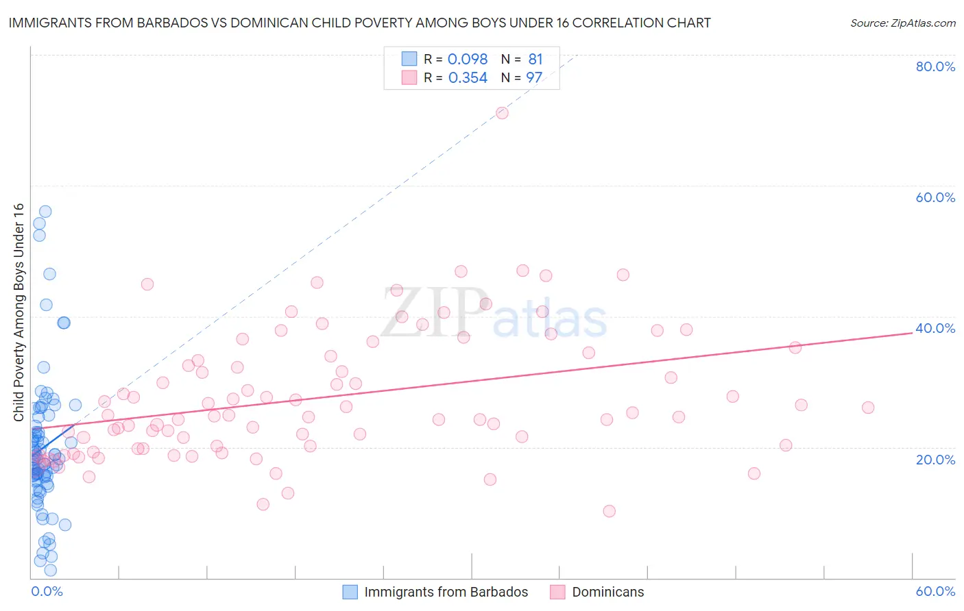 Immigrants from Barbados vs Dominican Child Poverty Among Boys Under 16