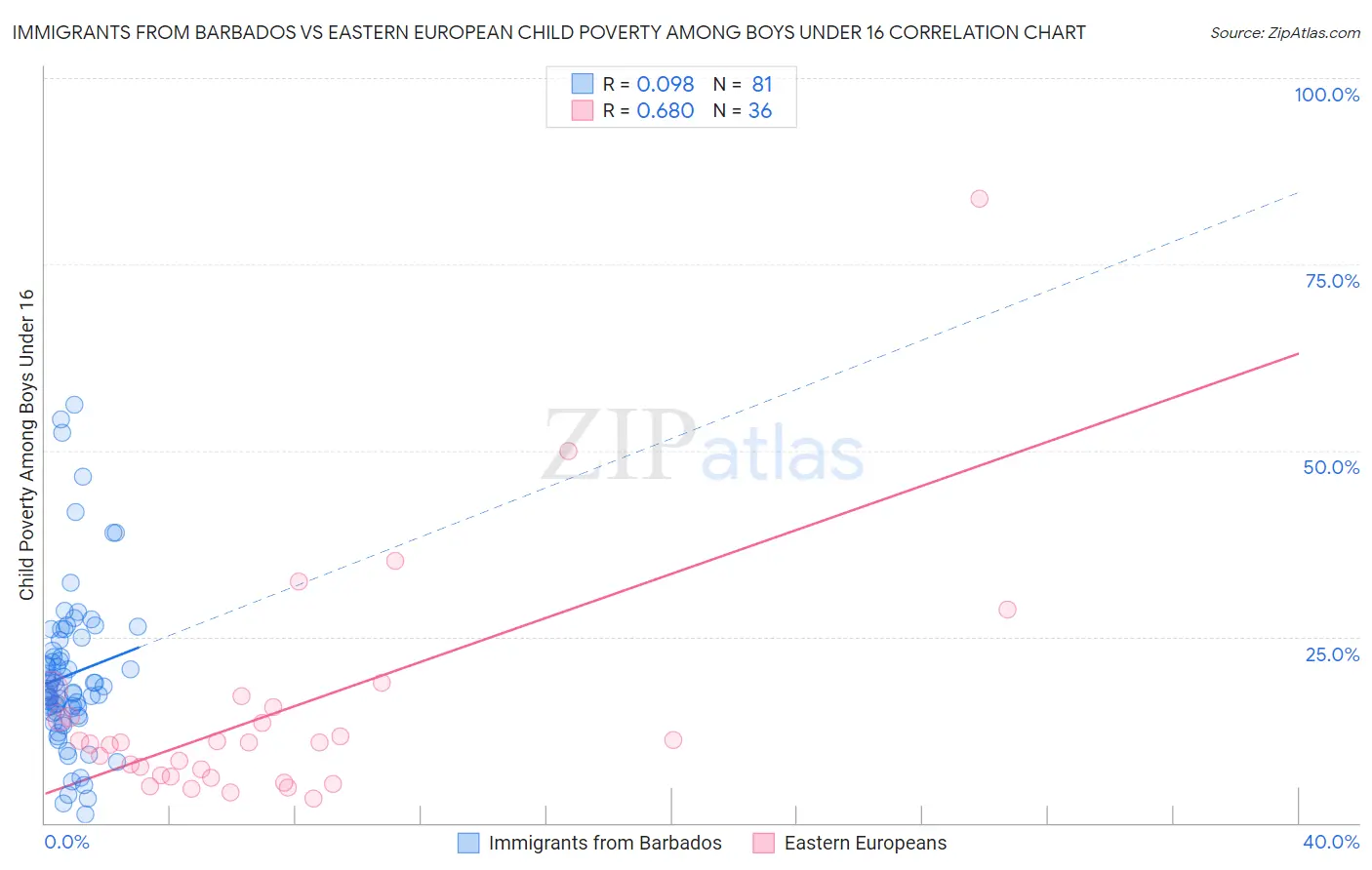 Immigrants from Barbados vs Eastern European Child Poverty Among Boys Under 16