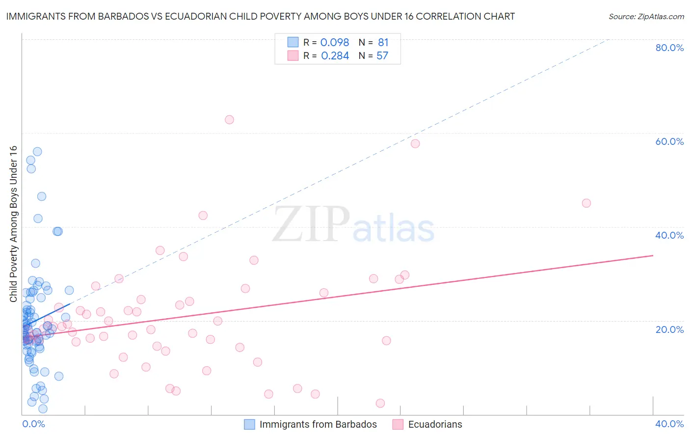 Immigrants from Barbados vs Ecuadorian Child Poverty Among Boys Under 16