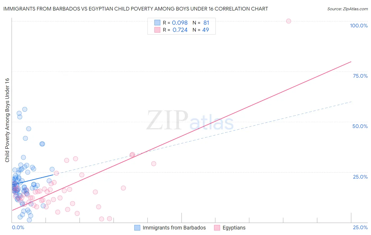 Immigrants from Barbados vs Egyptian Child Poverty Among Boys Under 16