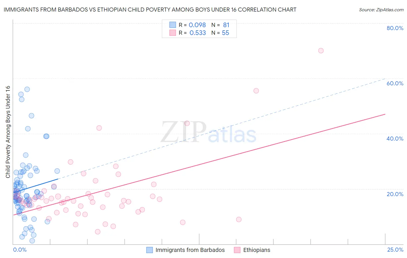 Immigrants from Barbados vs Ethiopian Child Poverty Among Boys Under 16