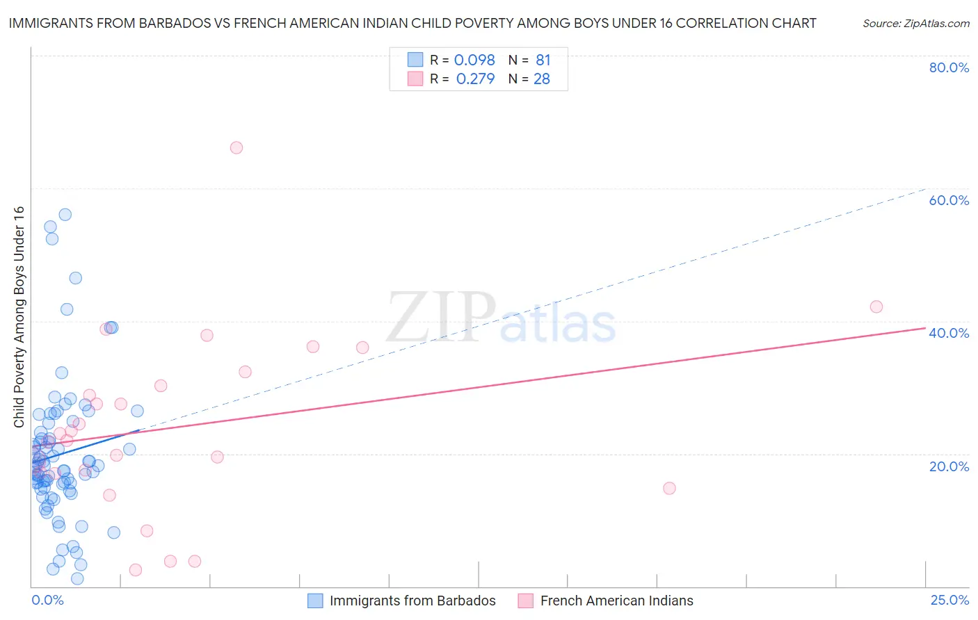 Immigrants from Barbados vs French American Indian Child Poverty Among Boys Under 16