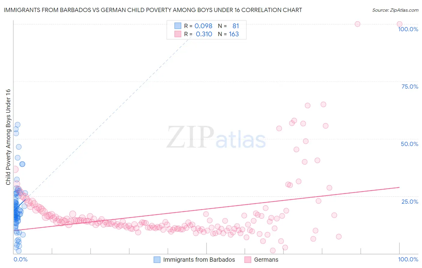 Immigrants from Barbados vs German Child Poverty Among Boys Under 16