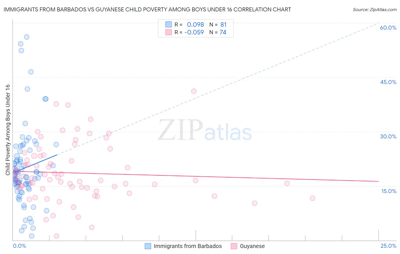 Immigrants from Barbados vs Guyanese Child Poverty Among Boys Under 16