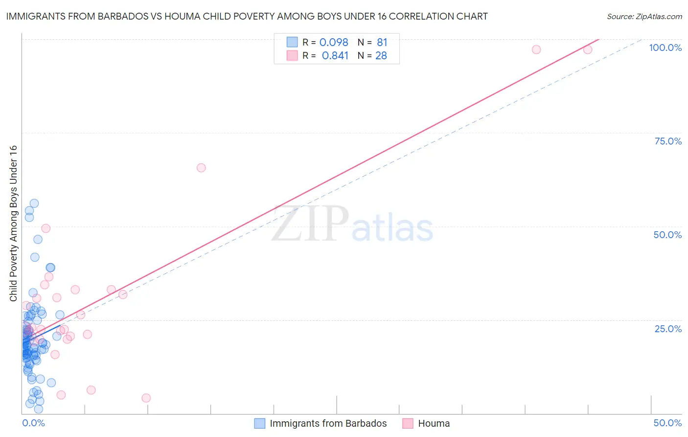 Immigrants from Barbados vs Houma Child Poverty Among Boys Under 16