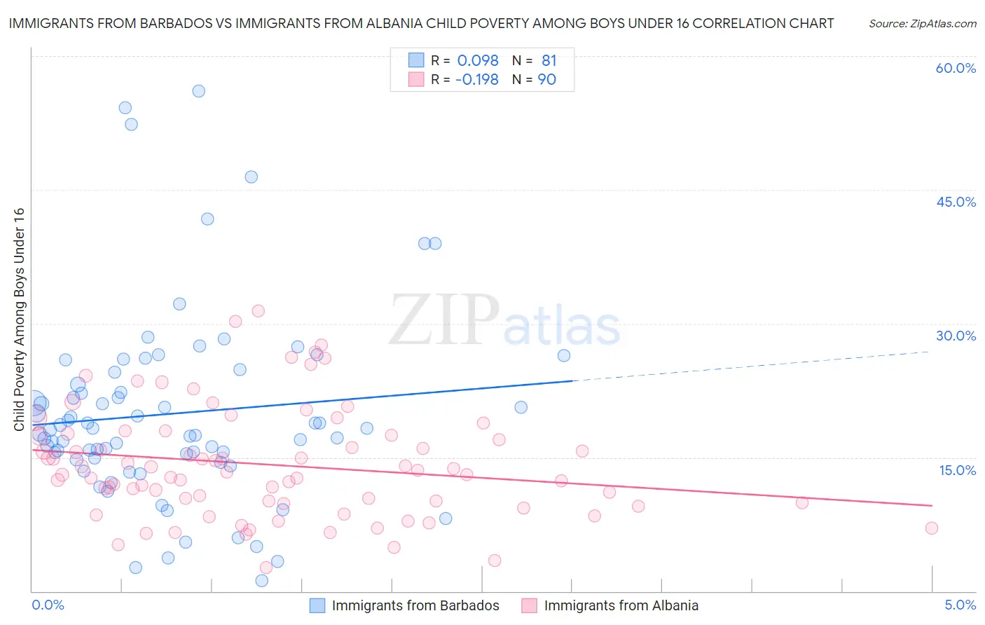 Immigrants from Barbados vs Immigrants from Albania Child Poverty Among Boys Under 16