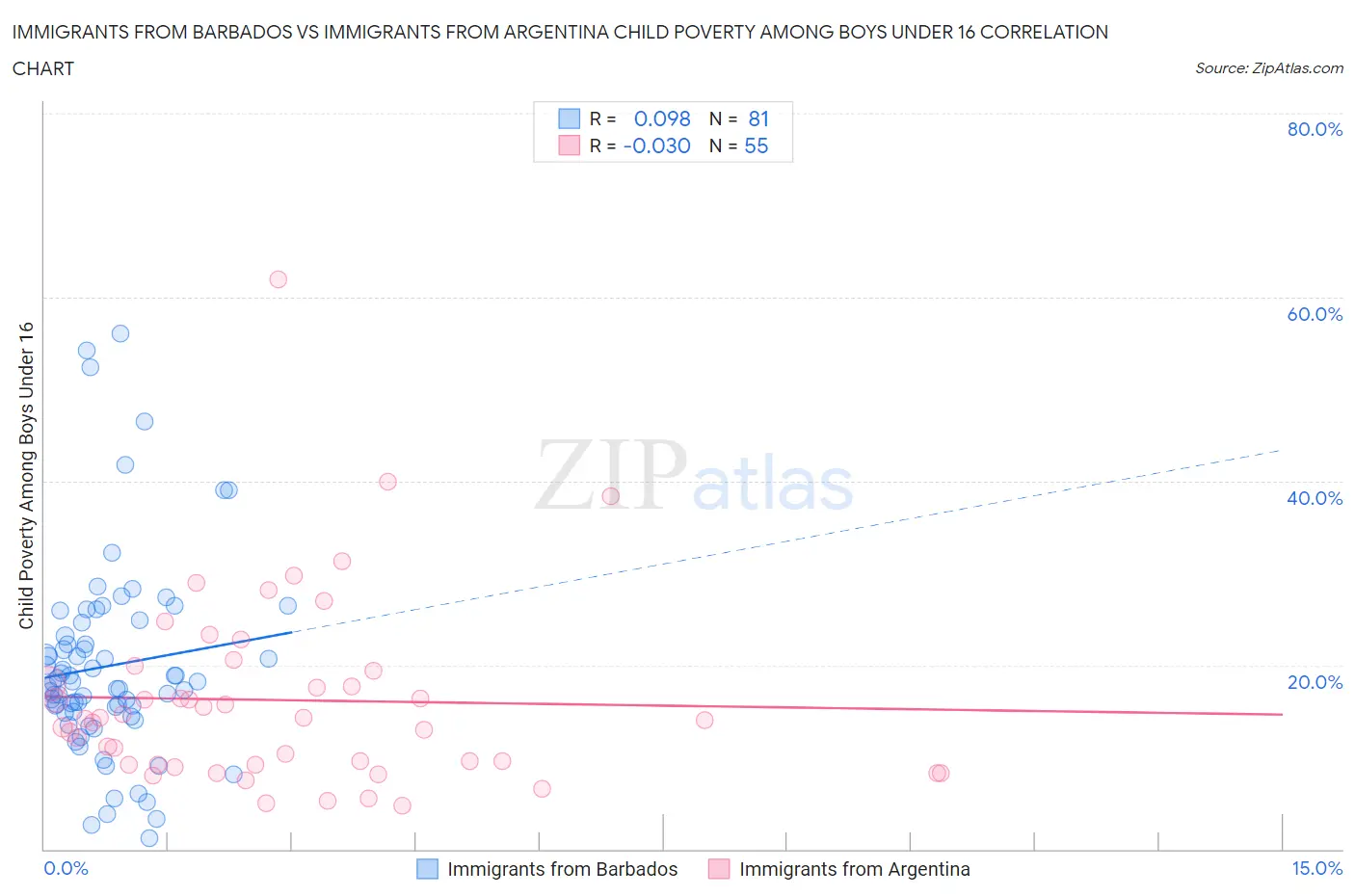 Immigrants from Barbados vs Immigrants from Argentina Child Poverty Among Boys Under 16