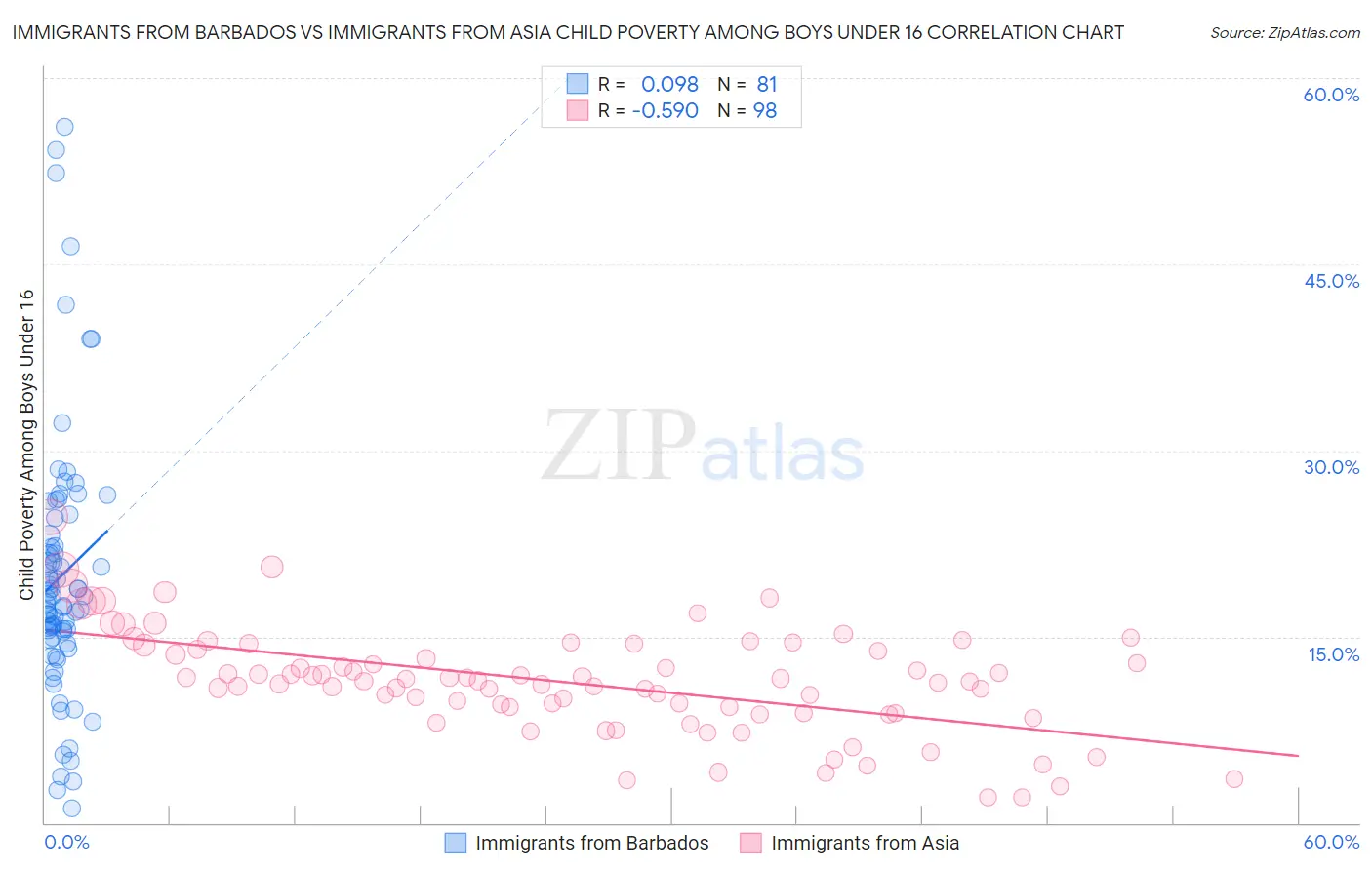 Immigrants from Barbados vs Immigrants from Asia Child Poverty Among Boys Under 16