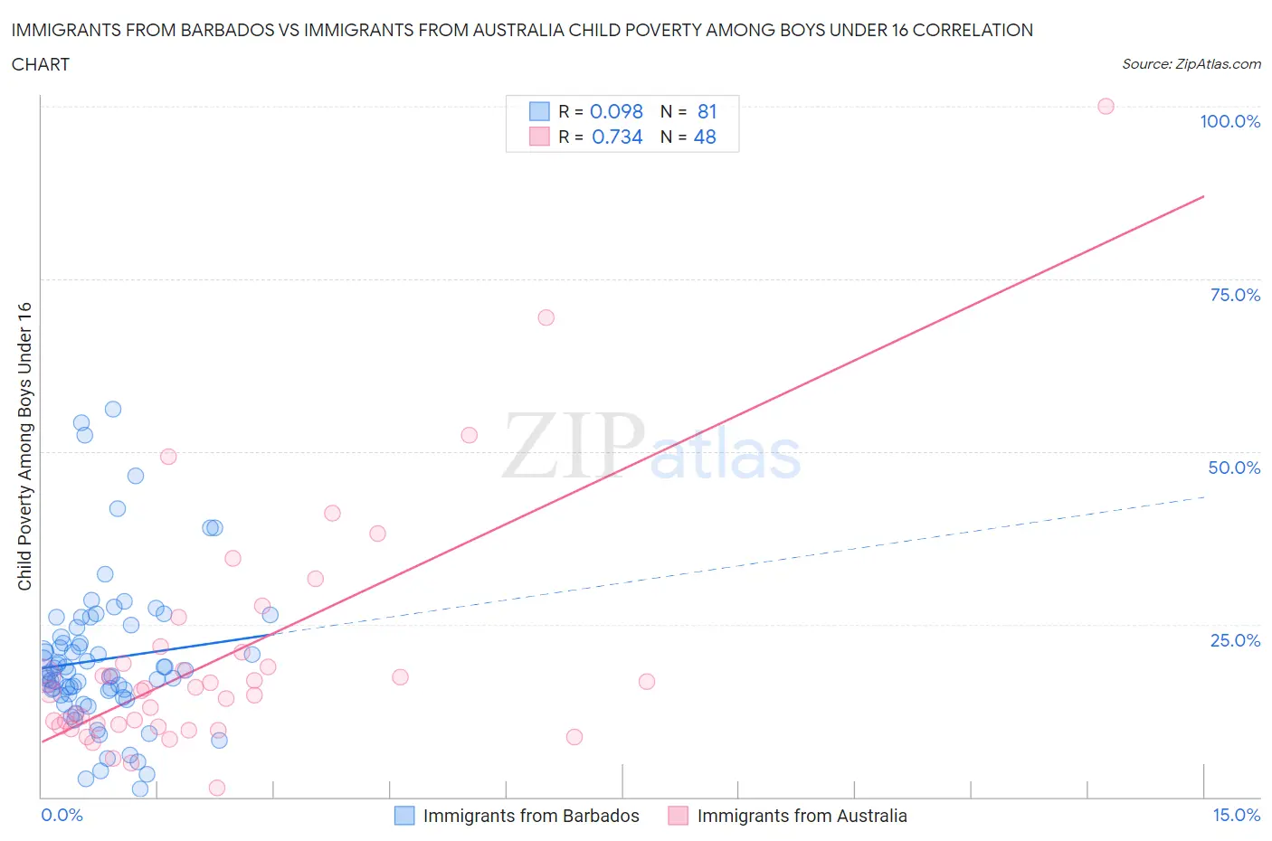 Immigrants from Barbados vs Immigrants from Australia Child Poverty Among Boys Under 16