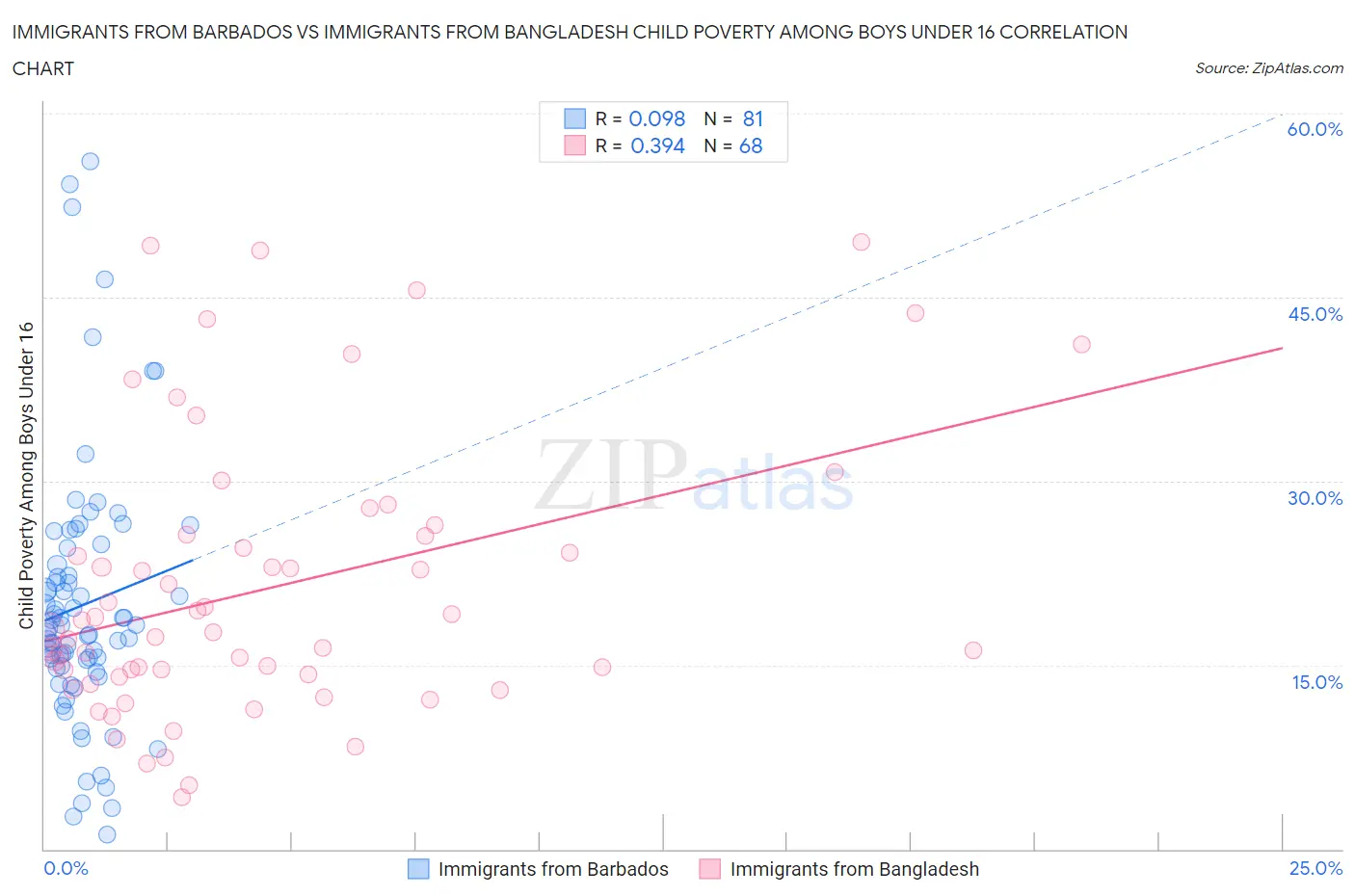 Immigrants from Barbados vs Immigrants from Bangladesh Child Poverty Among Boys Under 16