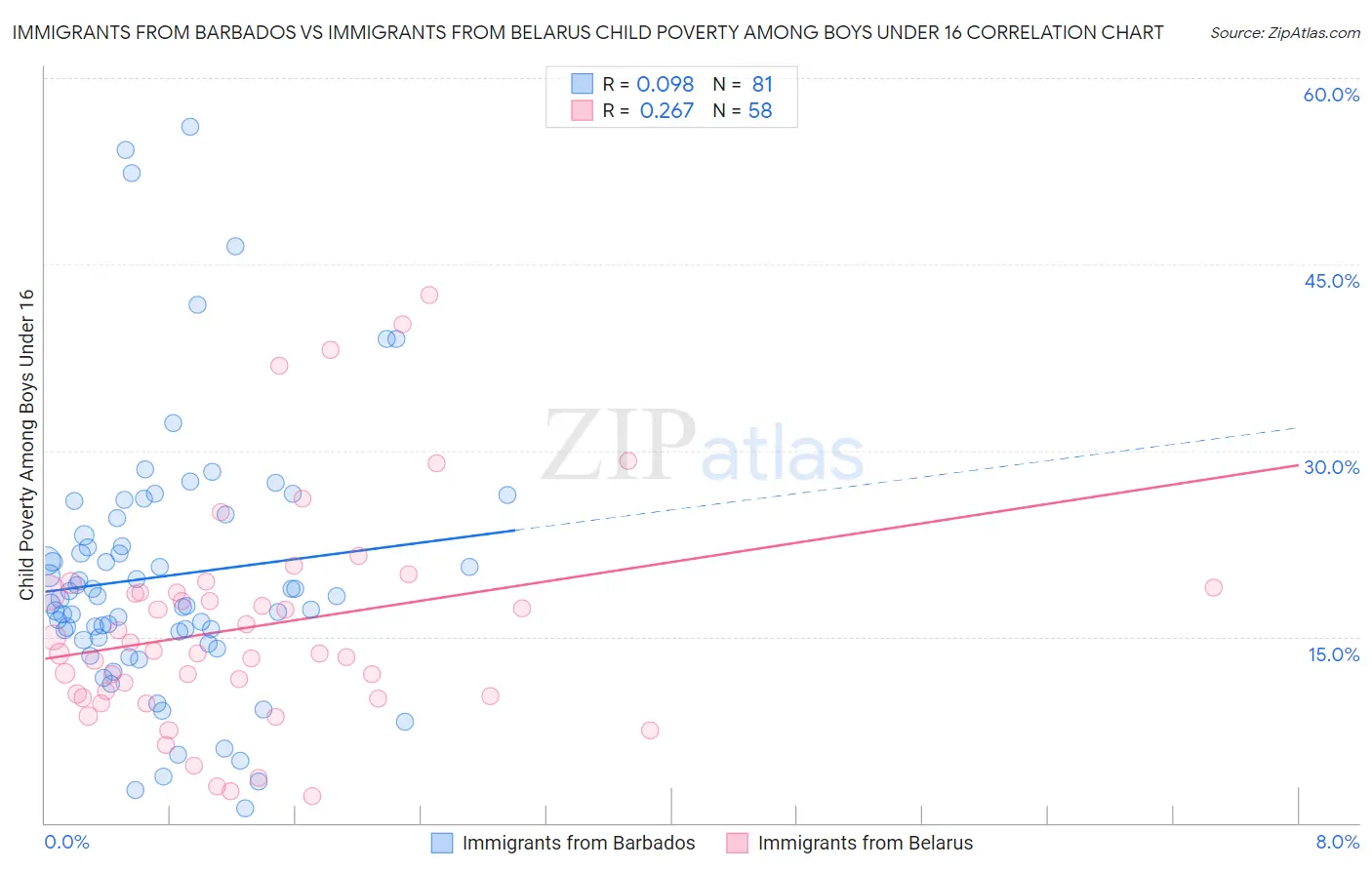 Immigrants from Barbados vs Immigrants from Belarus Child Poverty Among Boys Under 16