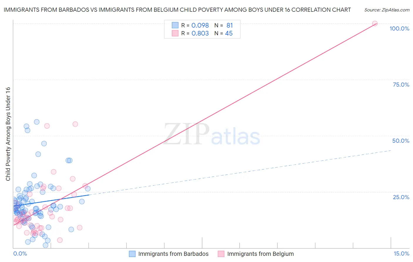 Immigrants from Barbados vs Immigrants from Belgium Child Poverty Among Boys Under 16
