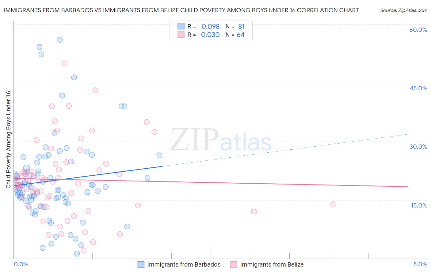 Immigrants from Barbados vs Immigrants from Belize Child Poverty Among Boys Under 16