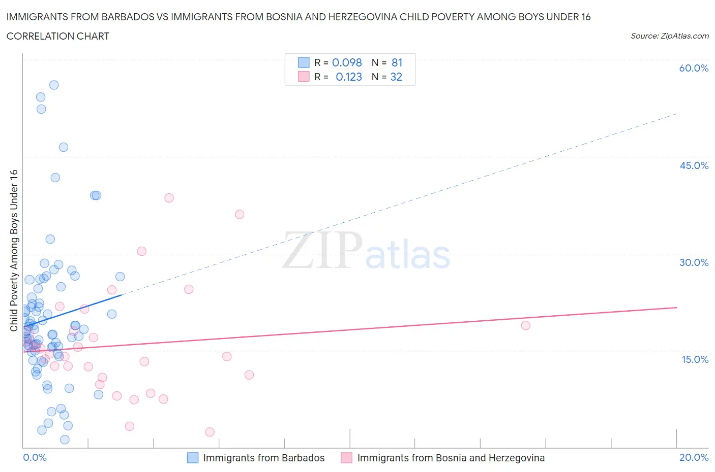 Immigrants from Barbados vs Immigrants from Bosnia and Herzegovina Child Poverty Among Boys Under 16