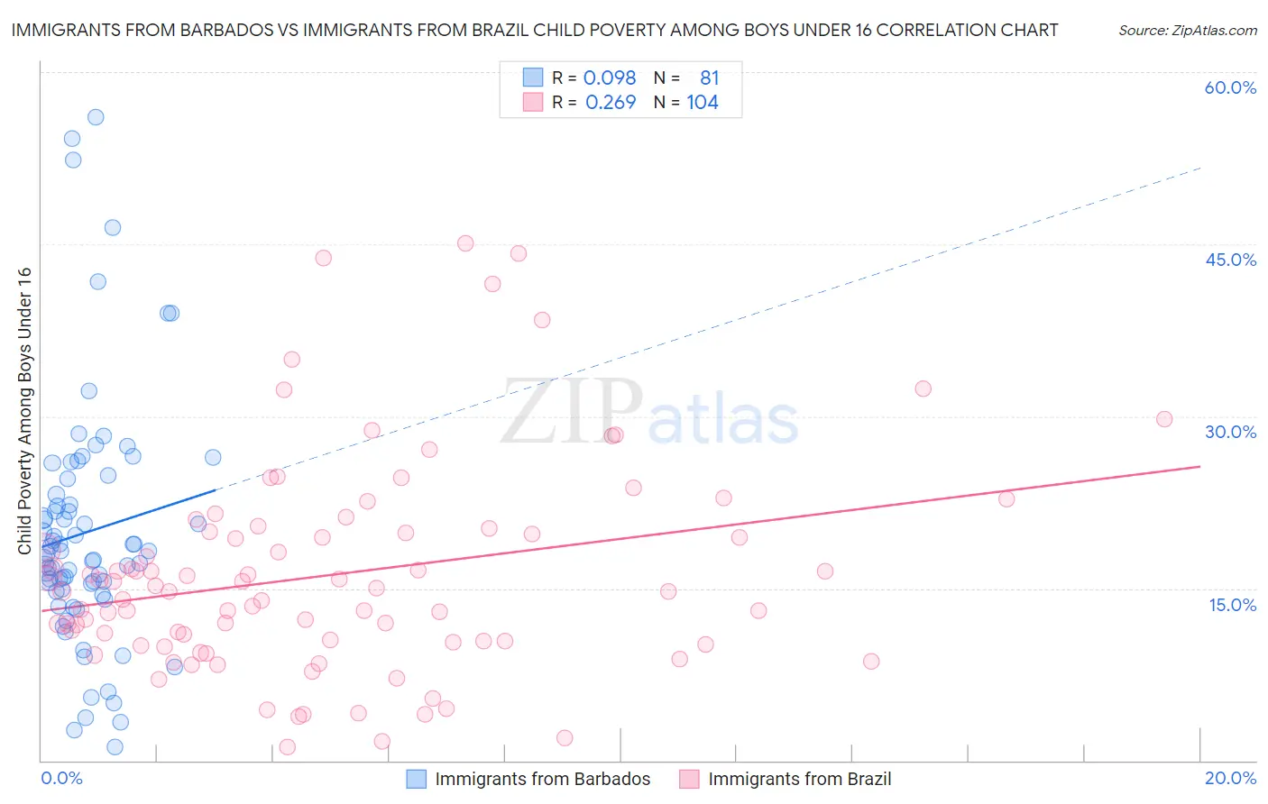 Immigrants from Barbados vs Immigrants from Brazil Child Poverty Among Boys Under 16