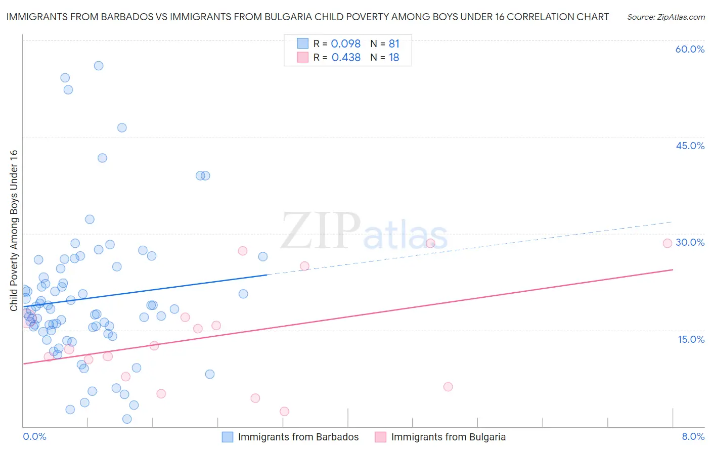 Immigrants from Barbados vs Immigrants from Bulgaria Child Poverty Among Boys Under 16