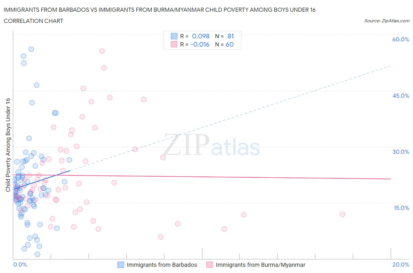 Immigrants from Barbados vs Immigrants from Burma/Myanmar Child Poverty Among Boys Under 16