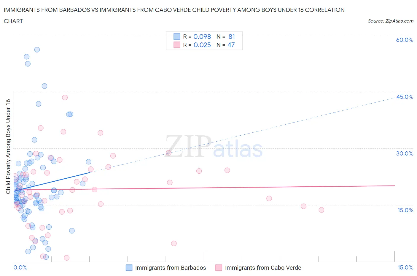 Immigrants from Barbados vs Immigrants from Cabo Verde Child Poverty Among Boys Under 16