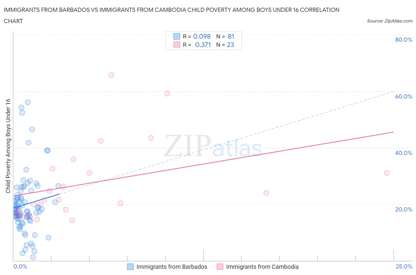 Immigrants from Barbados vs Immigrants from Cambodia Child Poverty Among Boys Under 16