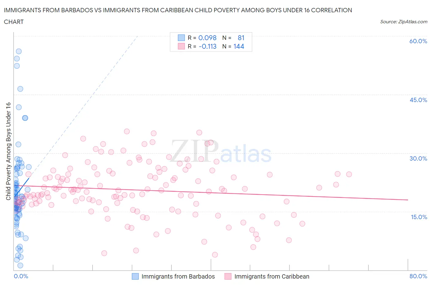 Immigrants from Barbados vs Immigrants from Caribbean Child Poverty Among Boys Under 16