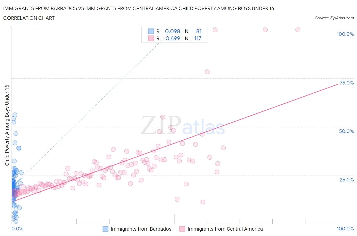 Immigrants from Barbados vs Immigrants from Central America Child Poverty Among Boys Under 16