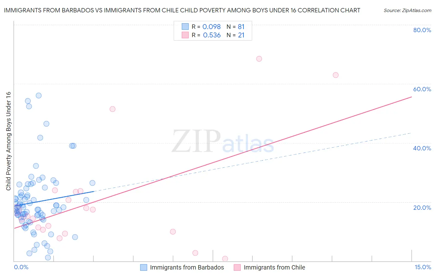 Immigrants from Barbados vs Immigrants from Chile Child Poverty Among Boys Under 16