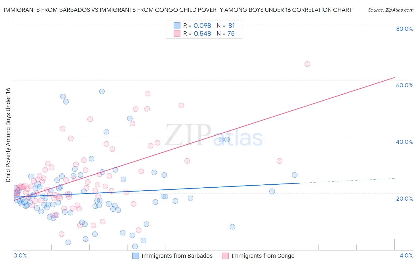 Immigrants from Barbados vs Immigrants from Congo Child Poverty Among Boys Under 16
