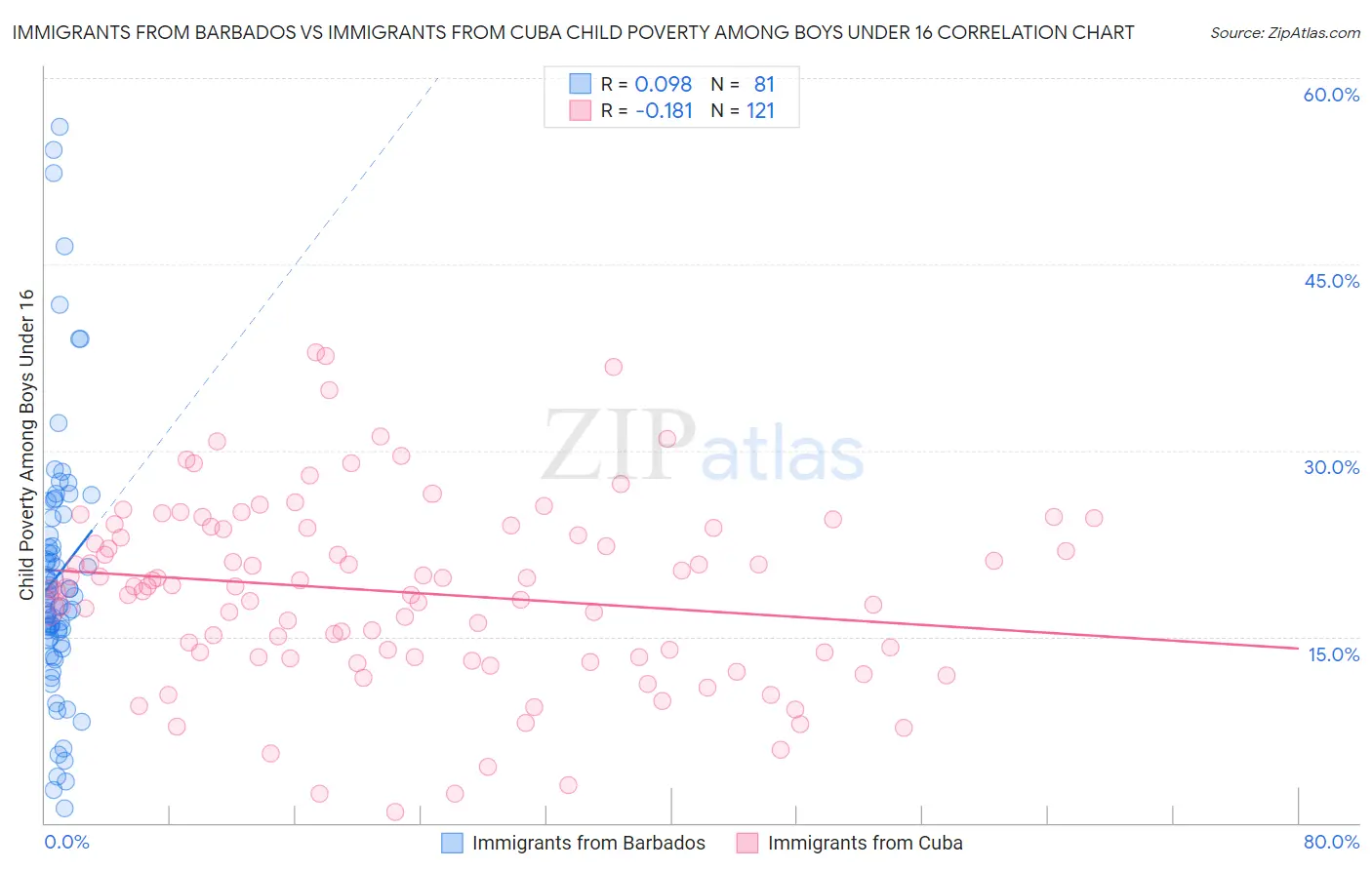 Immigrants from Barbados vs Immigrants from Cuba Child Poverty Among Boys Under 16