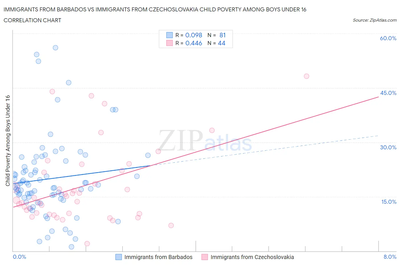 Immigrants from Barbados vs Immigrants from Czechoslovakia Child Poverty Among Boys Under 16