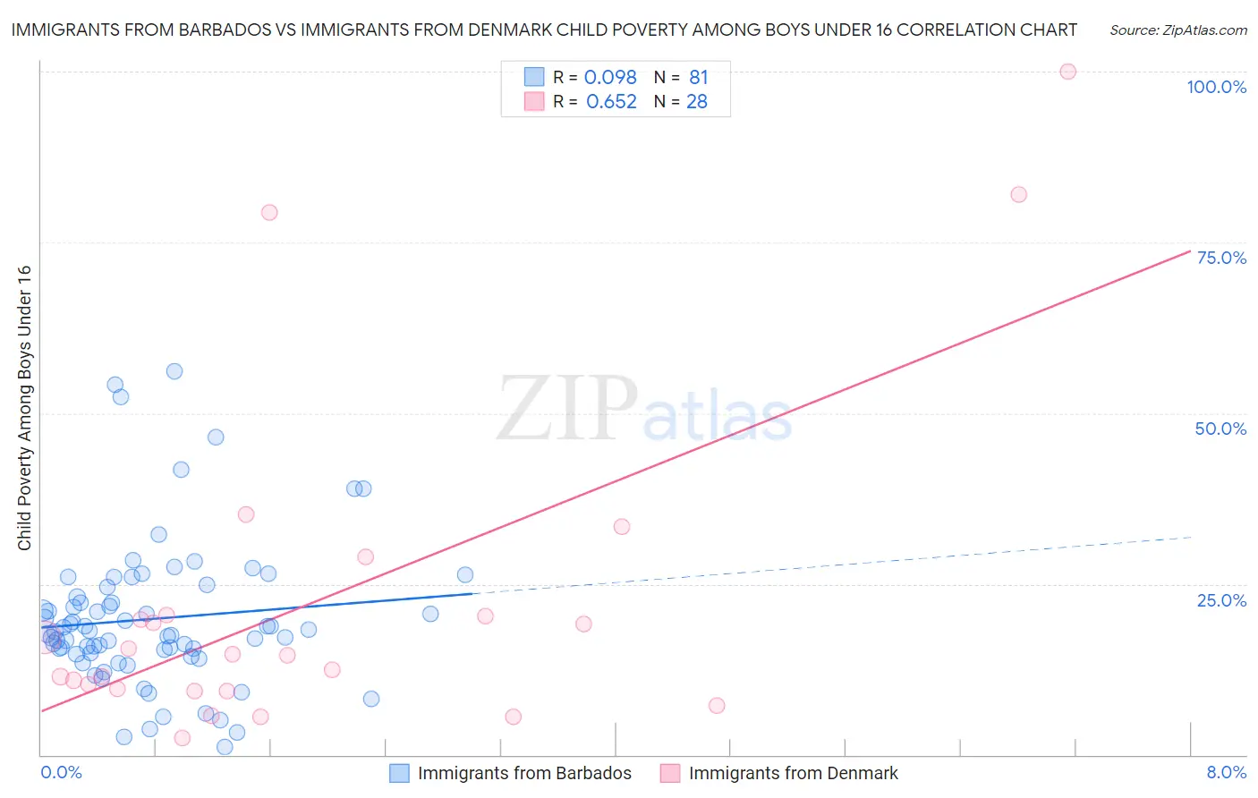 Immigrants from Barbados vs Immigrants from Denmark Child Poverty Among Boys Under 16