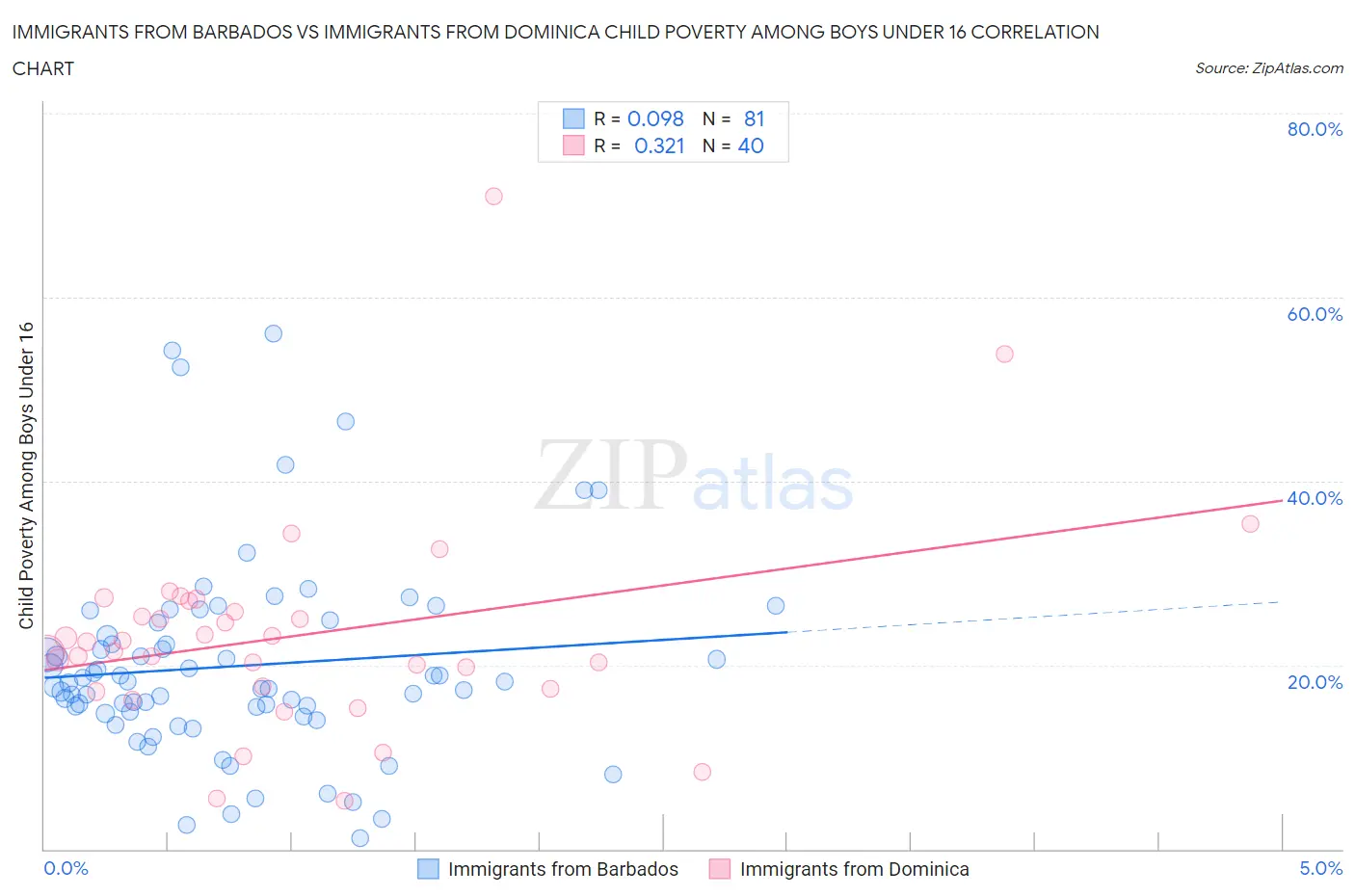Immigrants from Barbados vs Immigrants from Dominica Child Poverty Among Boys Under 16
