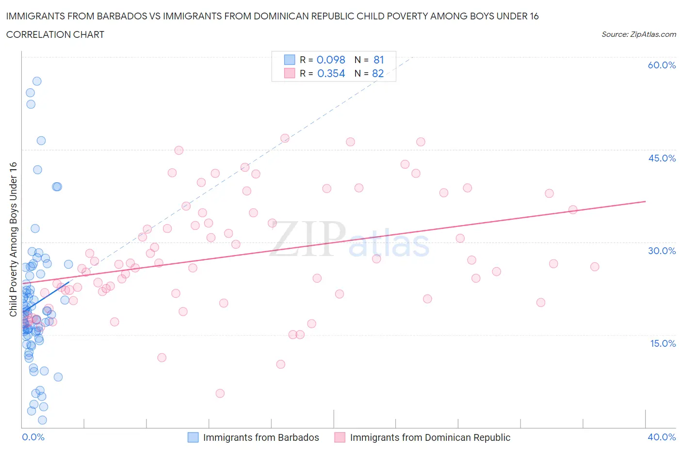 Immigrants from Barbados vs Immigrants from Dominican Republic Child Poverty Among Boys Under 16