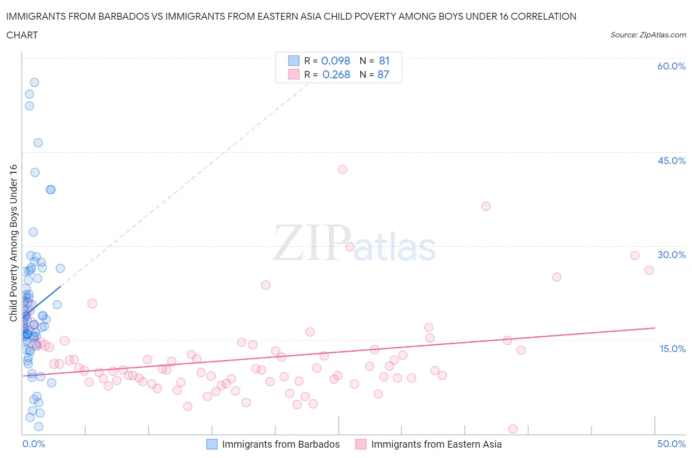 Immigrants from Barbados vs Immigrants from Eastern Asia Child Poverty Among Boys Under 16