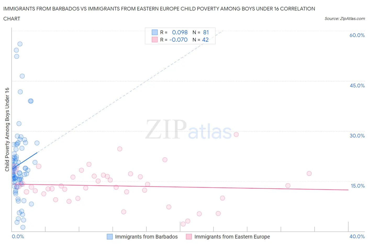 Immigrants from Barbados vs Immigrants from Eastern Europe Child Poverty Among Boys Under 16