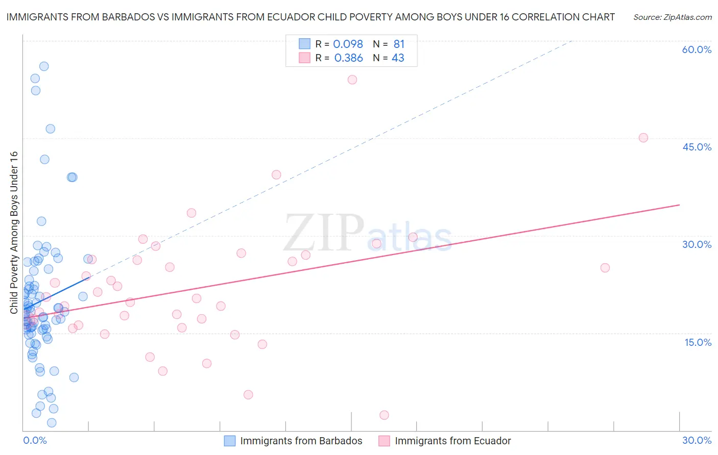 Immigrants from Barbados vs Immigrants from Ecuador Child Poverty Among Boys Under 16