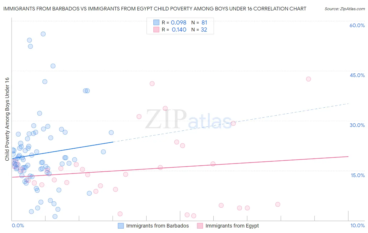 Immigrants from Barbados vs Immigrants from Egypt Child Poverty Among Boys Under 16