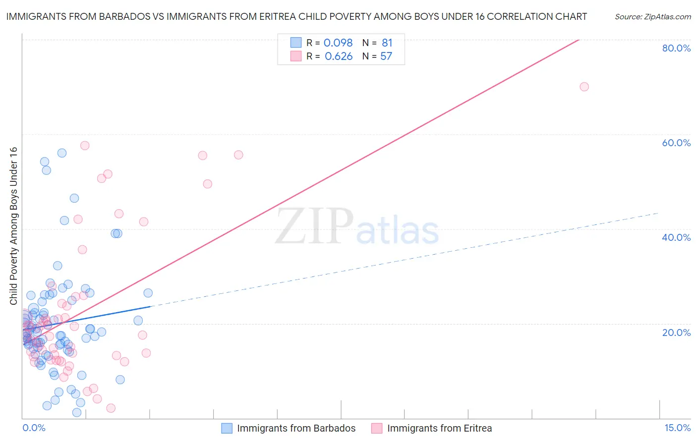 Immigrants from Barbados vs Immigrants from Eritrea Child Poverty Among Boys Under 16