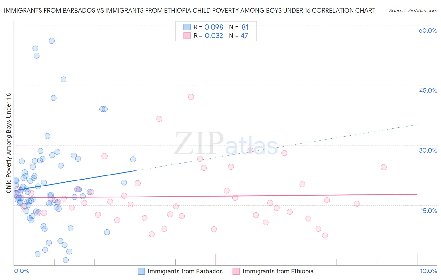 Immigrants from Barbados vs Immigrants from Ethiopia Child Poverty Among Boys Under 16