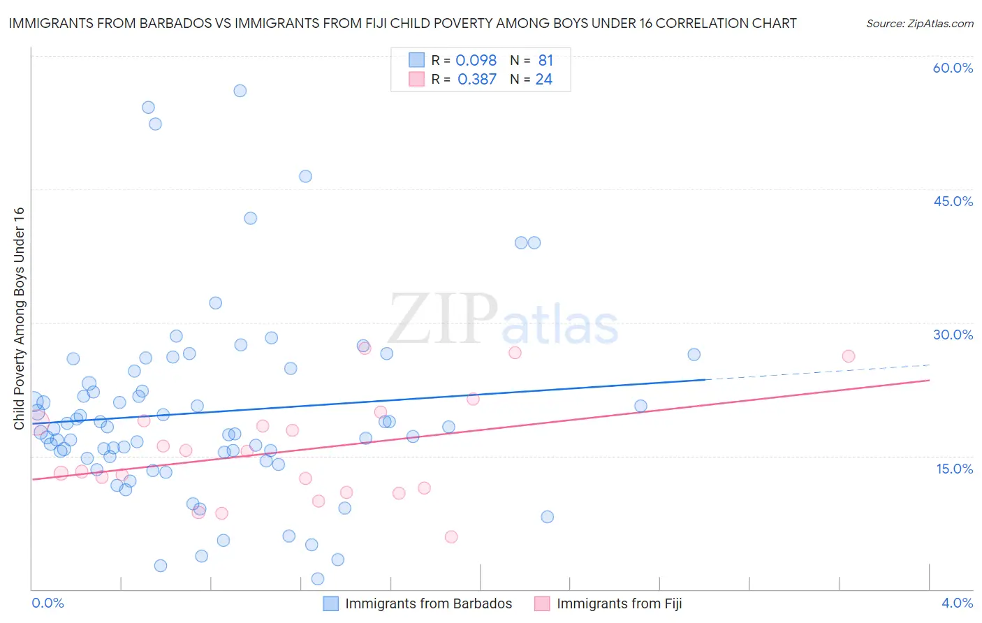 Immigrants from Barbados vs Immigrants from Fiji Child Poverty Among Boys Under 16