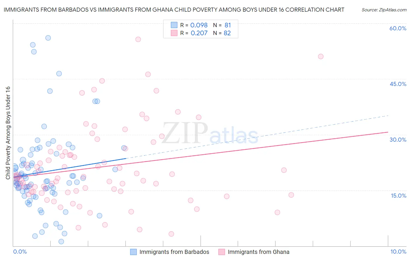 Immigrants from Barbados vs Immigrants from Ghana Child Poverty Among Boys Under 16