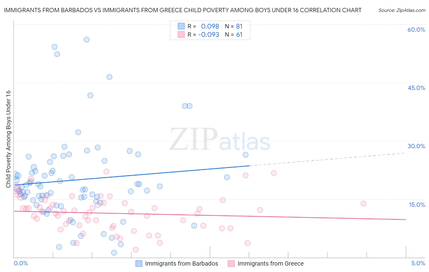 Immigrants from Barbados vs Immigrants from Greece Child Poverty Among Boys Under 16